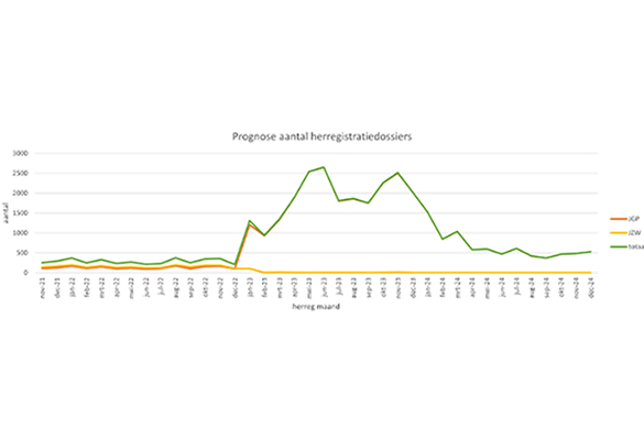 Herregistratiepiek